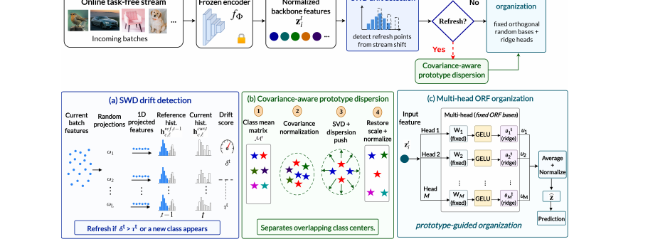 The GOFOR framework: an online task-free stream feeds a frozen encoder, followed by drift detection, covariance-aware prototype dispersion, and a multi-head orthogonal random feature projection.